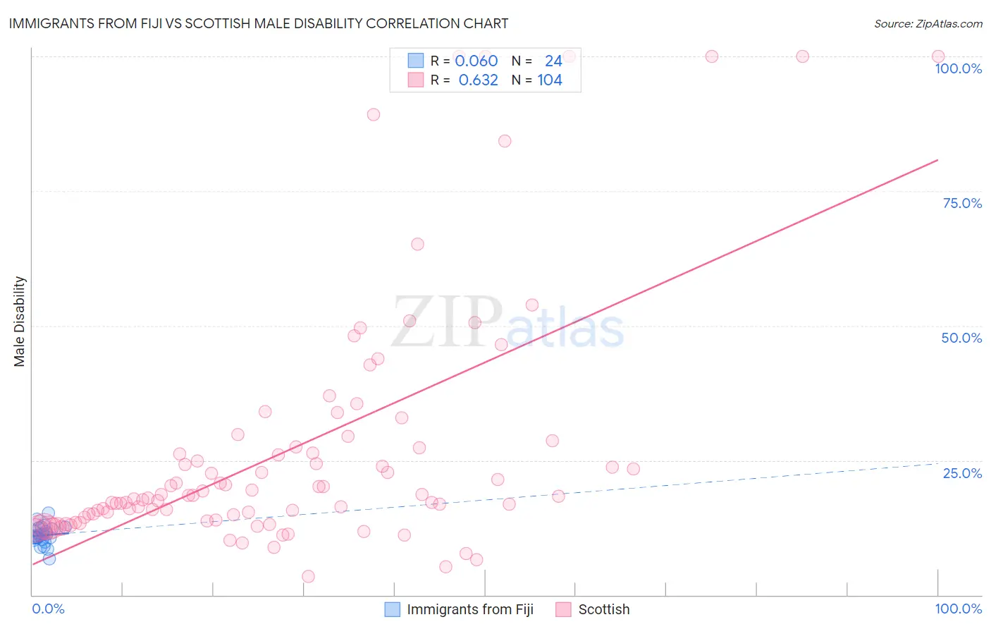 Immigrants from Fiji vs Scottish Male Disability