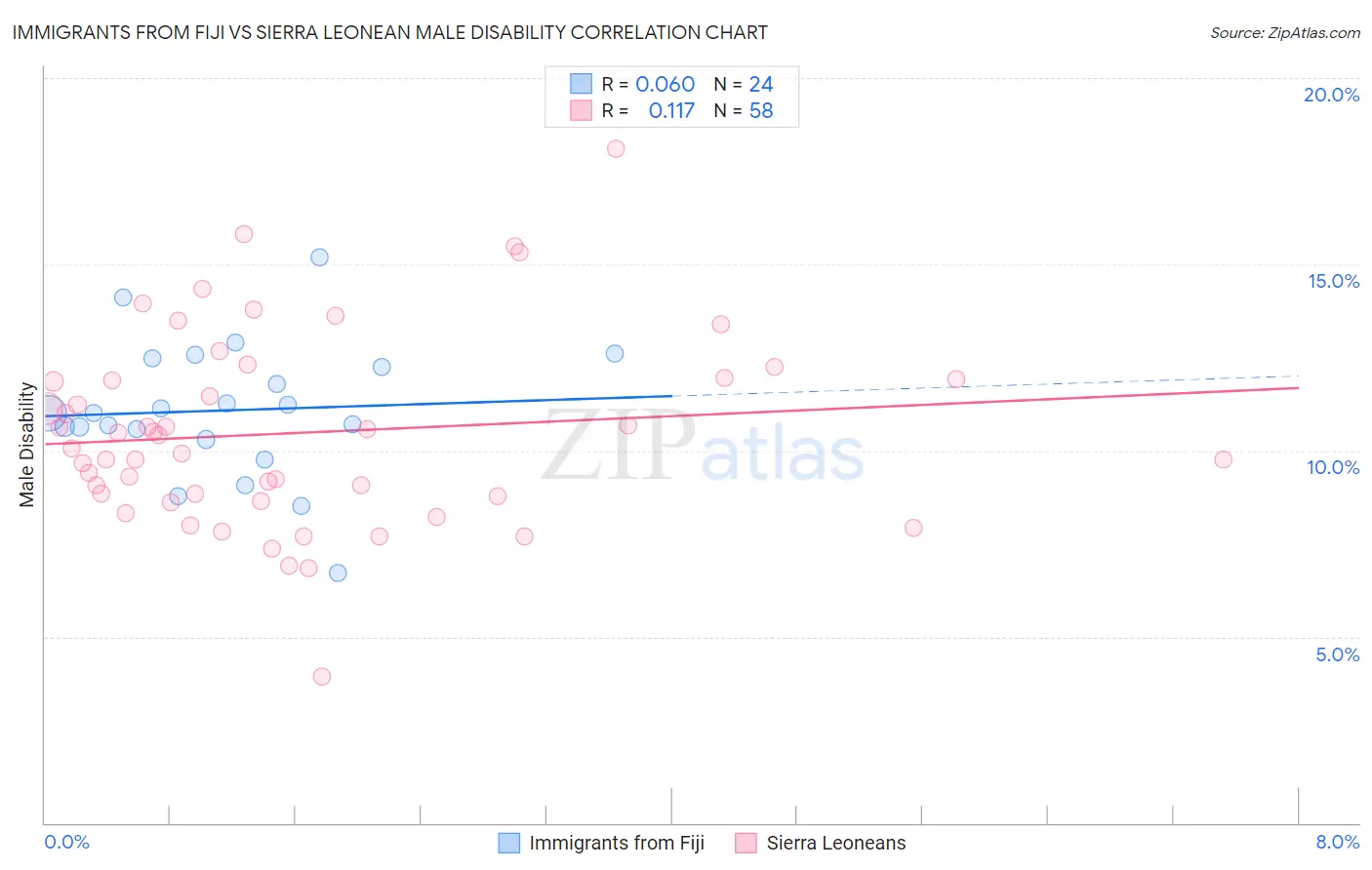 Immigrants from Fiji vs Sierra Leonean Male Disability