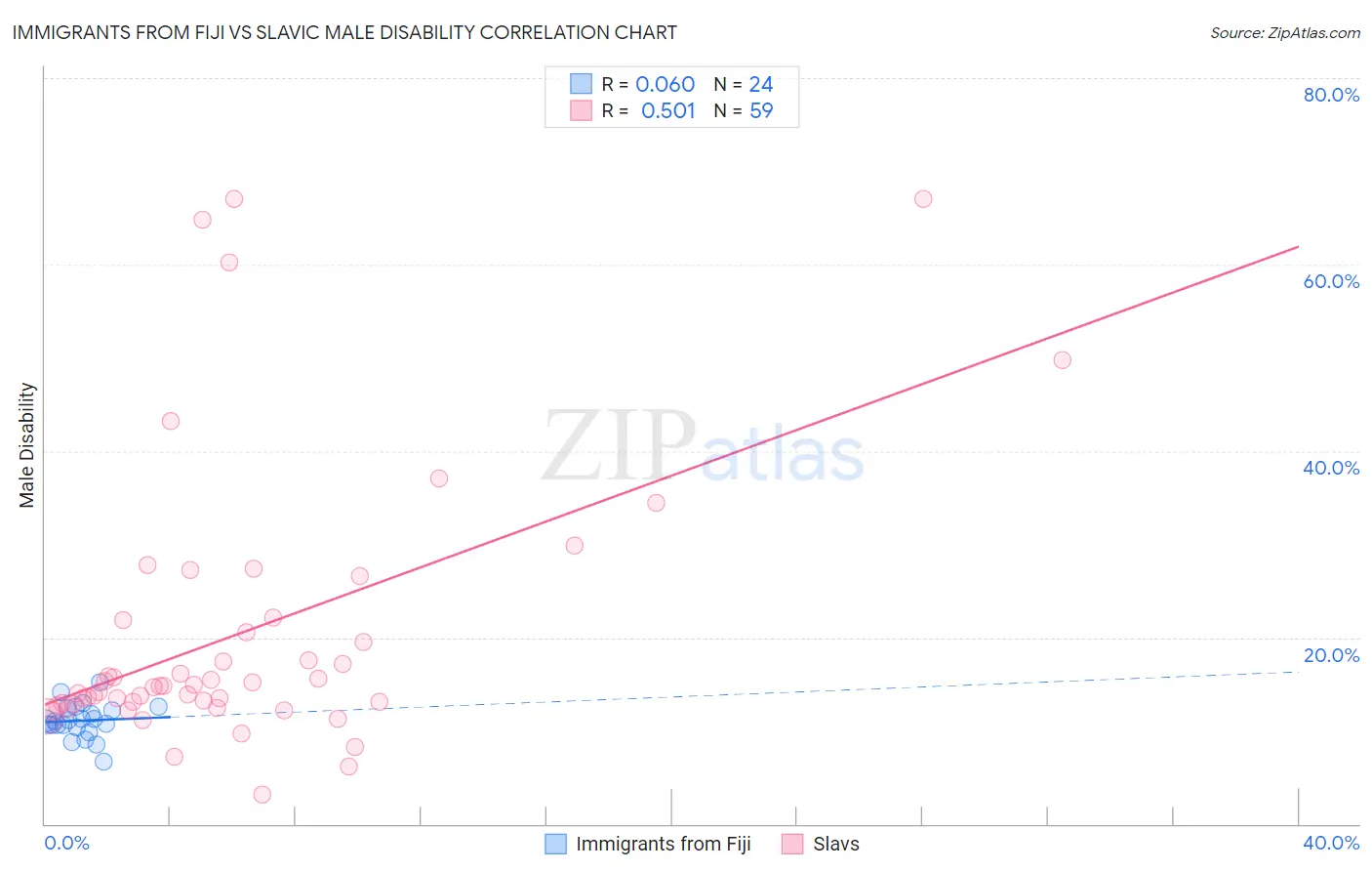 Immigrants from Fiji vs Slavic Male Disability