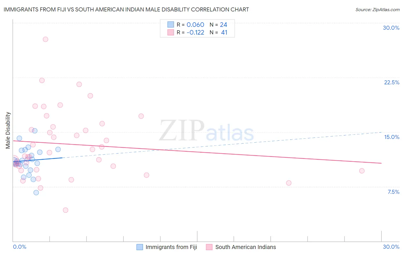 Immigrants from Fiji vs South American Indian Male Disability