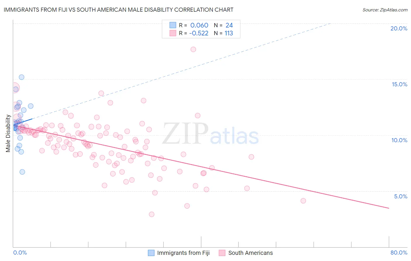 Immigrants from Fiji vs South American Male Disability