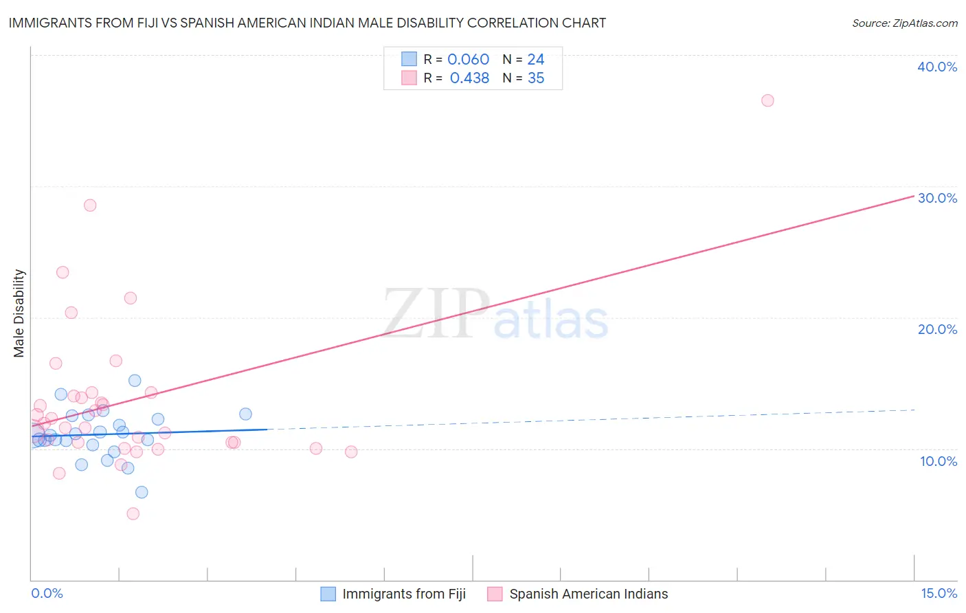 Immigrants from Fiji vs Spanish American Indian Male Disability