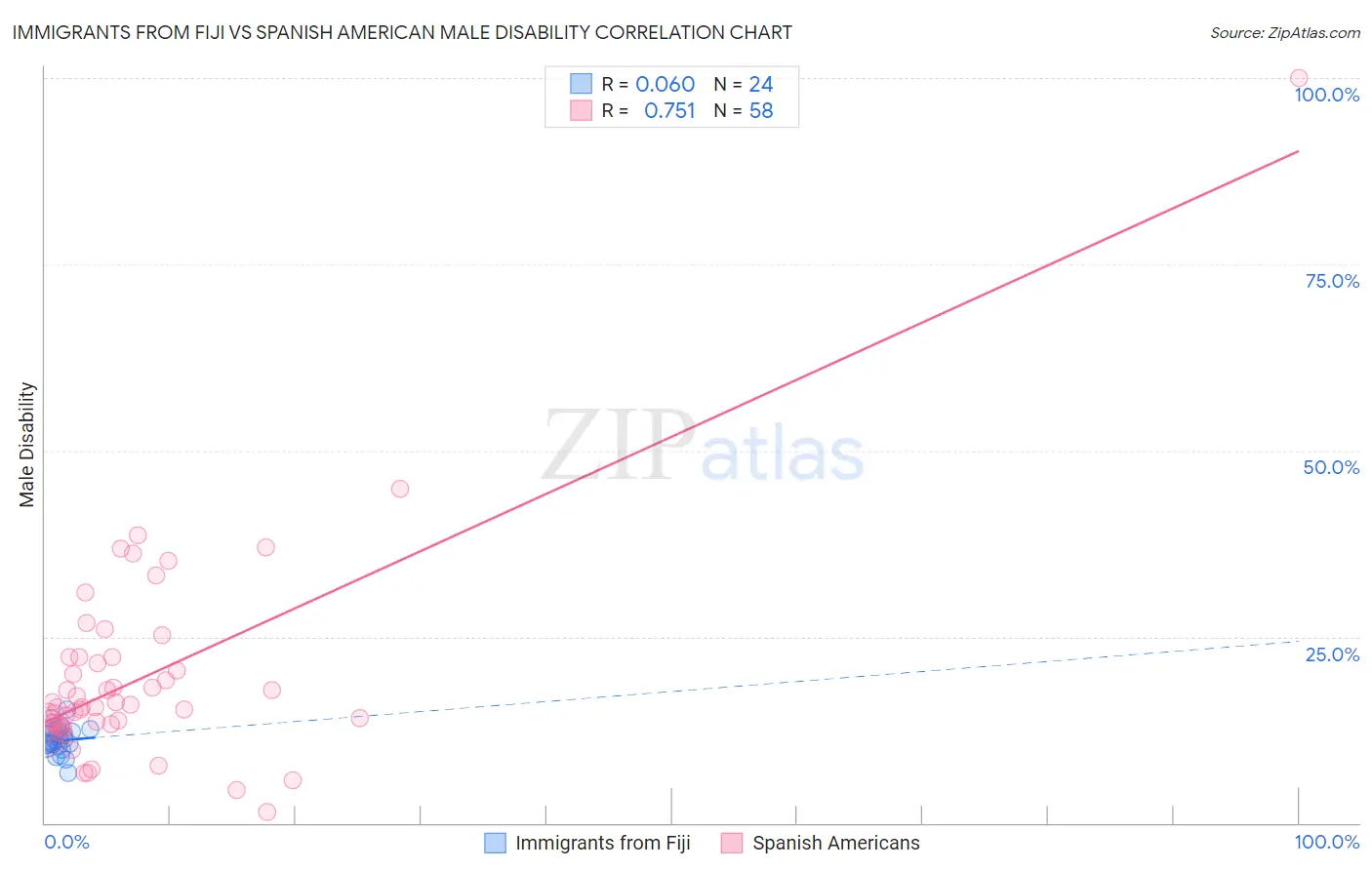 Immigrants from Fiji vs Spanish American Male Disability