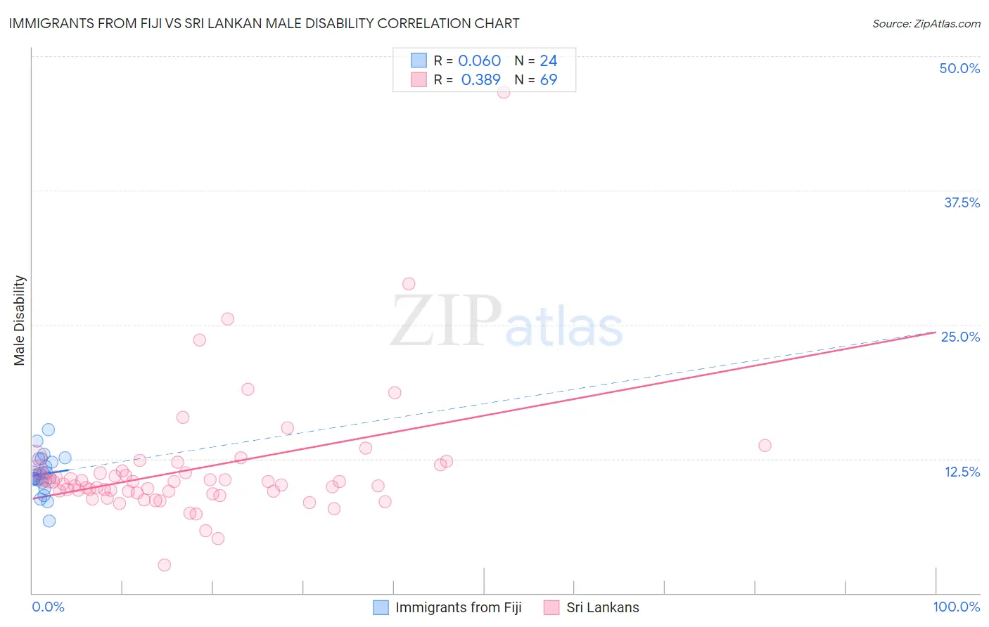 Immigrants from Fiji vs Sri Lankan Male Disability