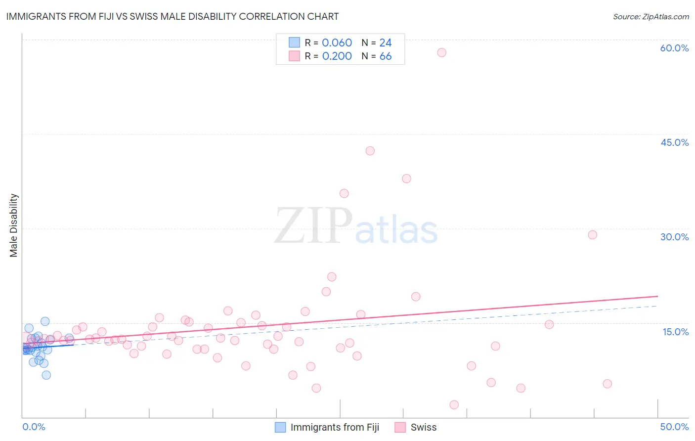 Immigrants from Fiji vs Swiss Male Disability