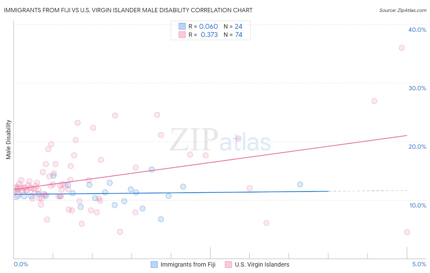 Immigrants from Fiji vs U.S. Virgin Islander Male Disability