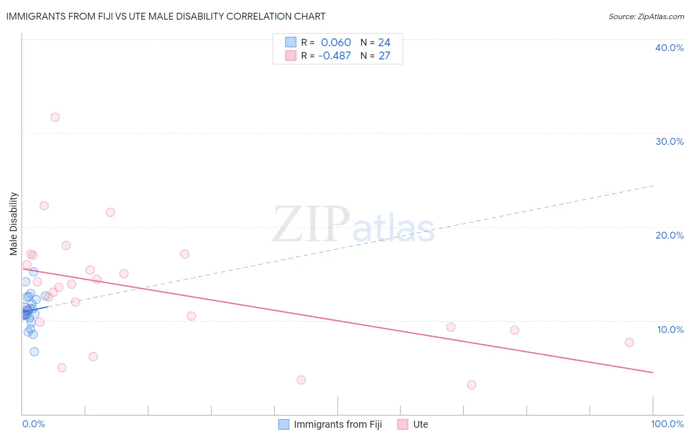 Immigrants from Fiji vs Ute Male Disability