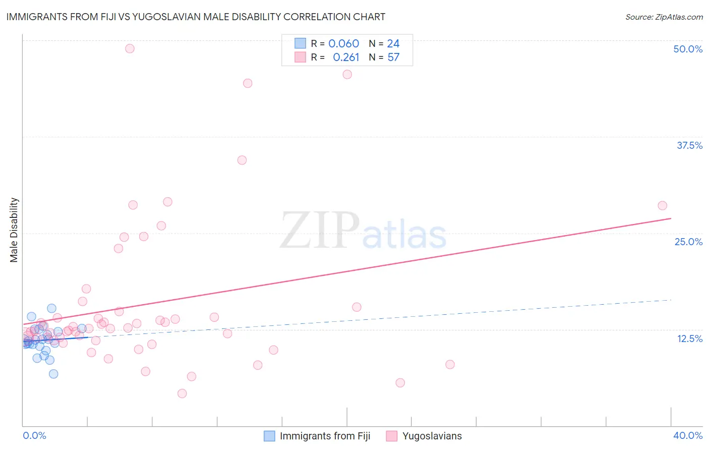 Immigrants from Fiji vs Yugoslavian Male Disability