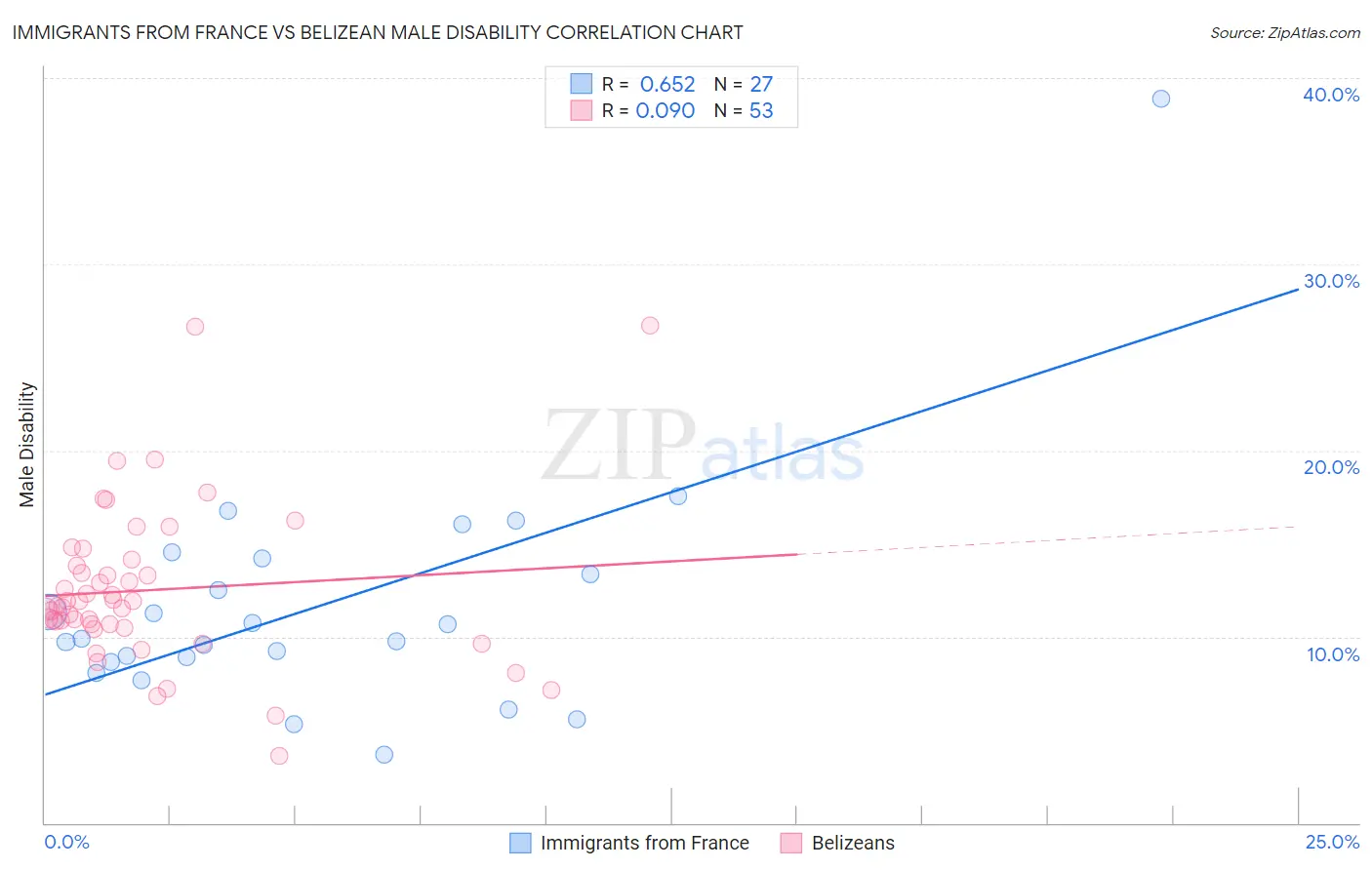 Immigrants from France vs Belizean Male Disability