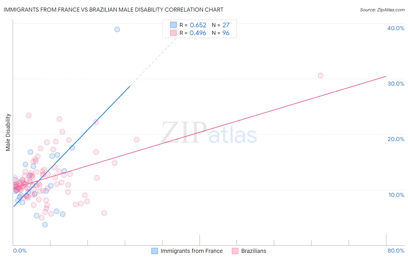 Immigrants from France vs Brazilian Male Disability