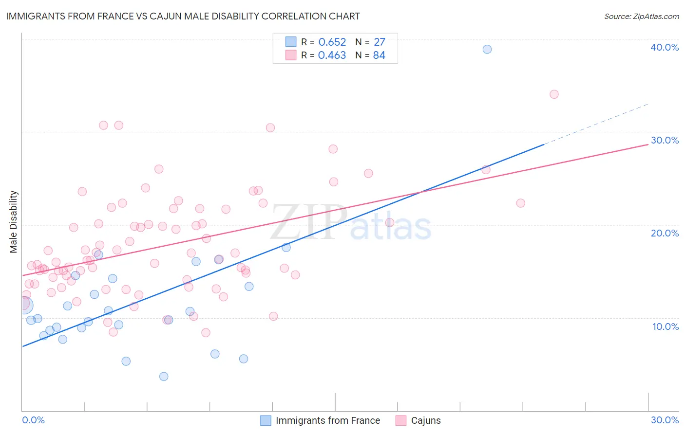 Immigrants from France vs Cajun Male Disability