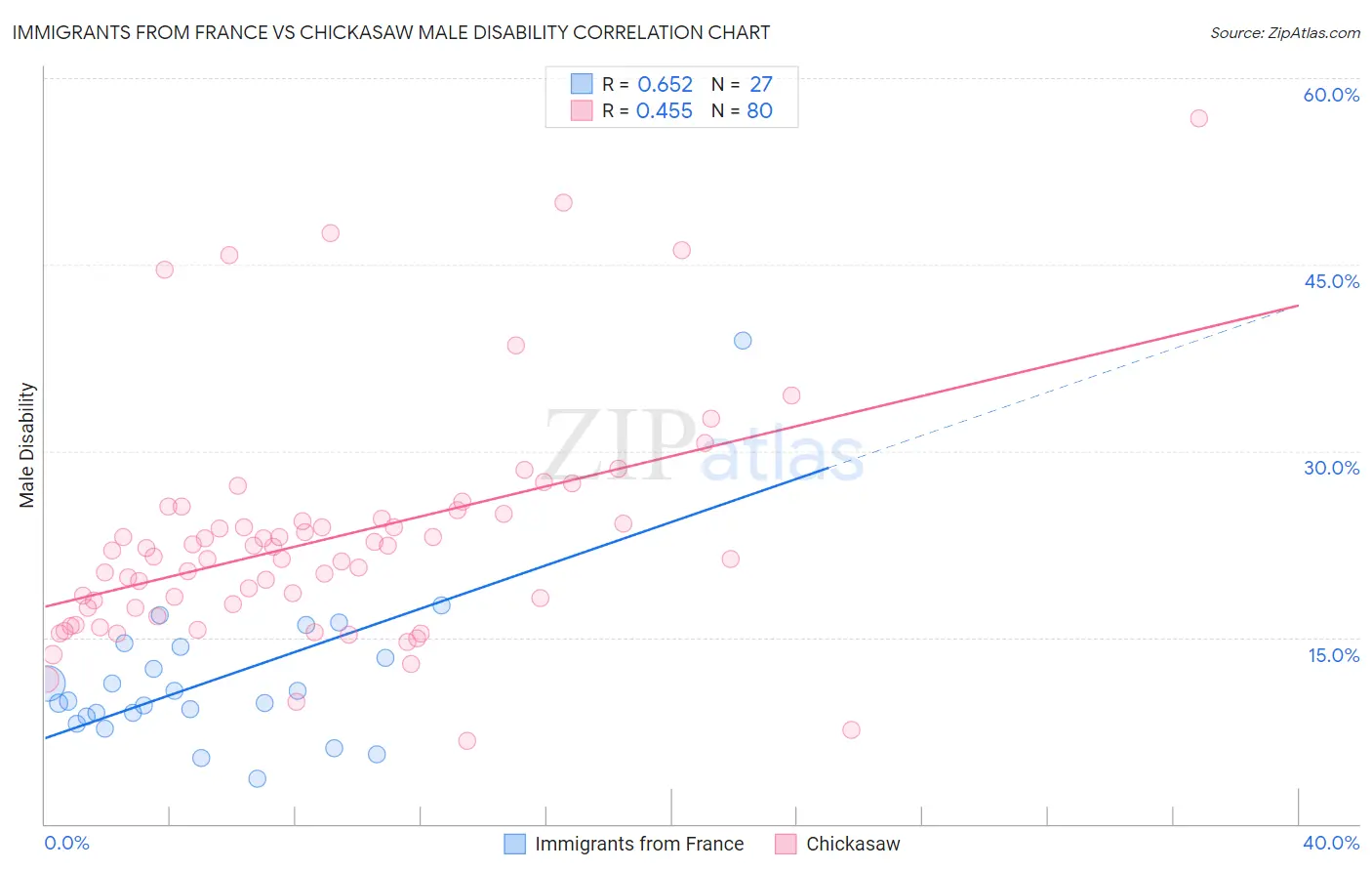 Immigrants from France vs Chickasaw Male Disability