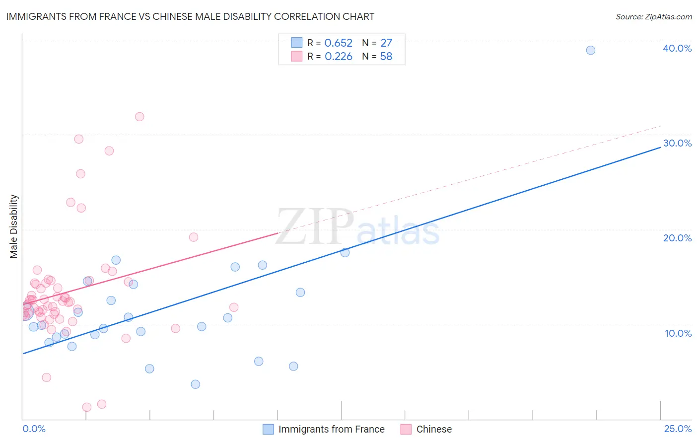 Immigrants from France vs Chinese Male Disability