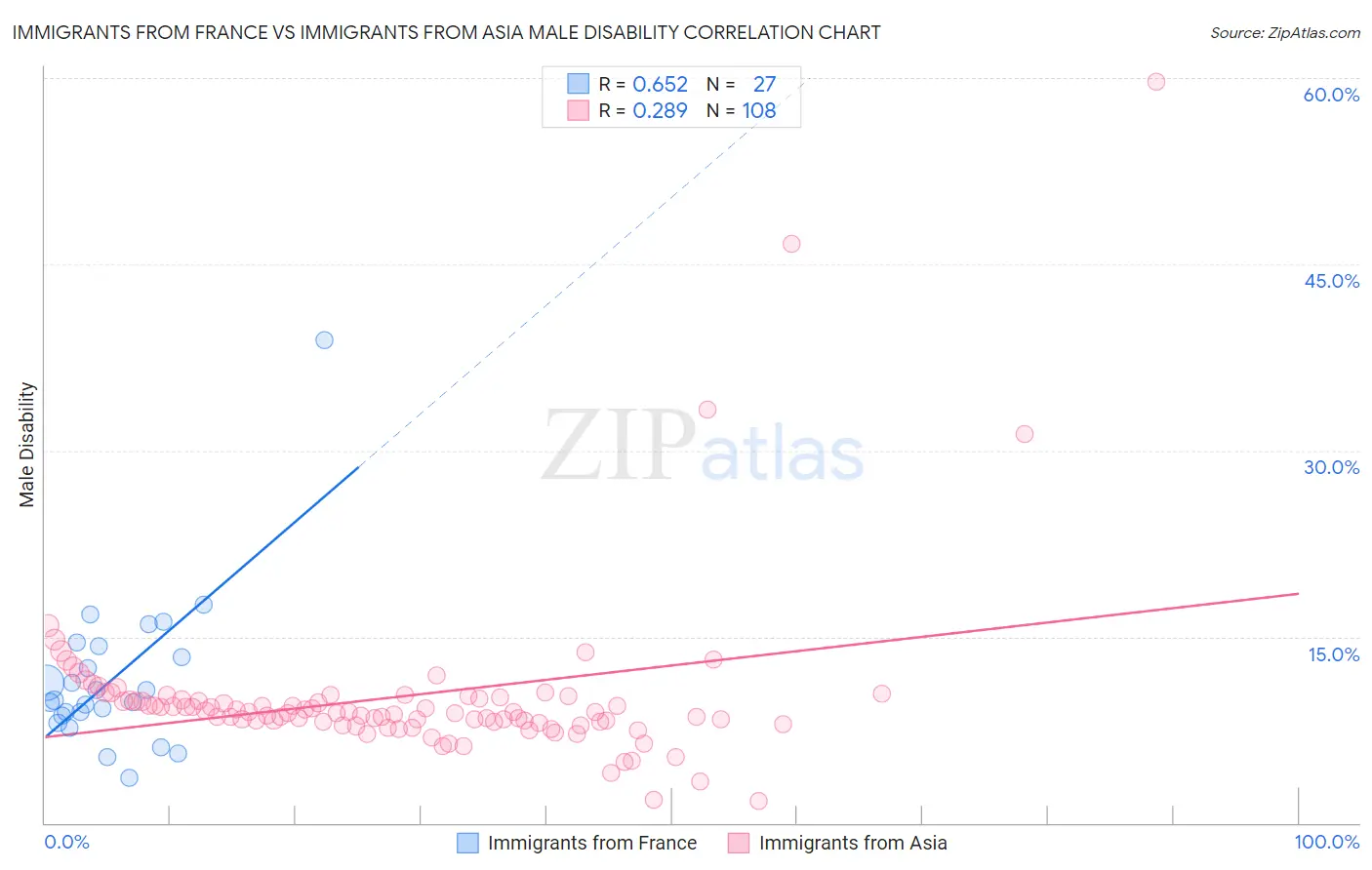 Immigrants from France vs Immigrants from Asia Male Disability