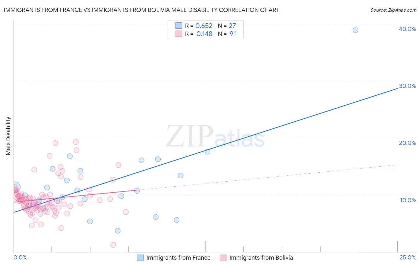 Immigrants from France vs Immigrants from Bolivia Male Disability