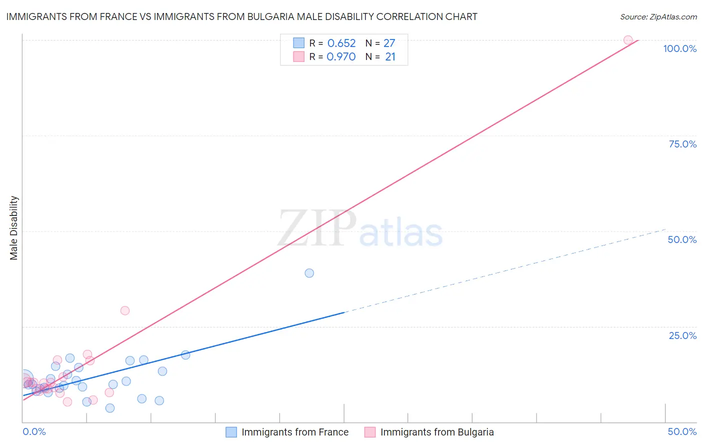 Immigrants from France vs Immigrants from Bulgaria Male Disability