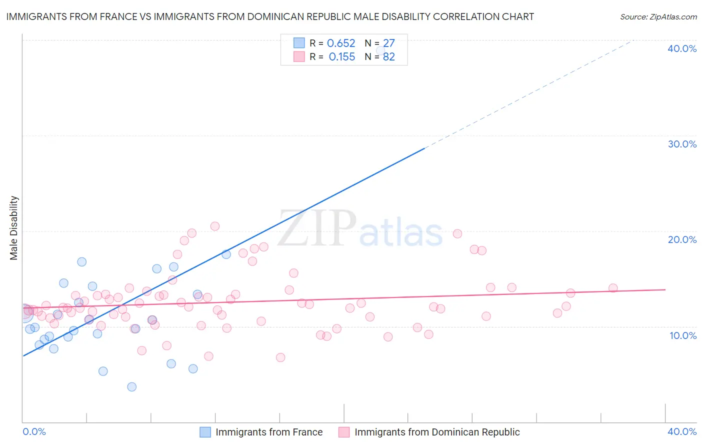 Immigrants from France vs Immigrants from Dominican Republic Male Disability