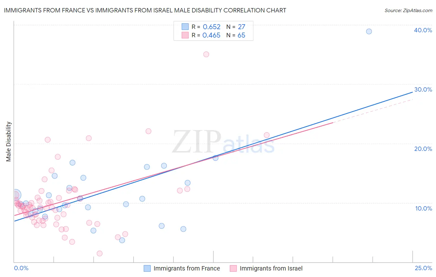 Immigrants from France vs Immigrants from Israel Male Disability