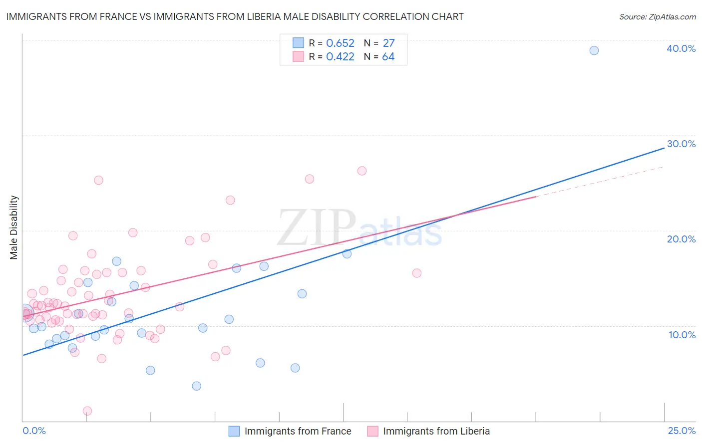 Immigrants from France vs Immigrants from Liberia Male Disability