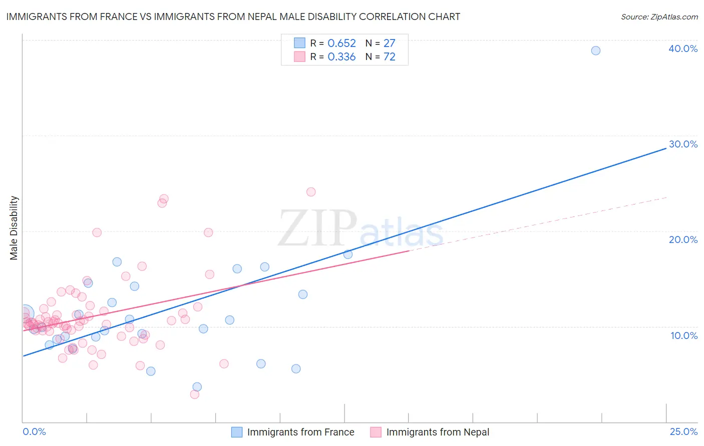 Immigrants from France vs Immigrants from Nepal Male Disability