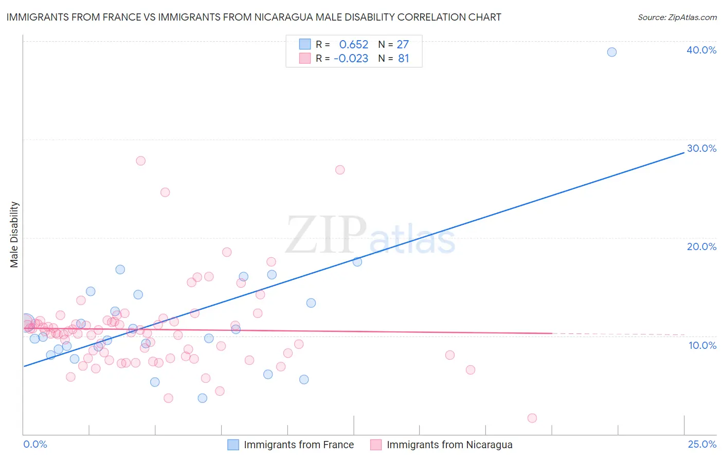 Immigrants from France vs Immigrants from Nicaragua Male Disability