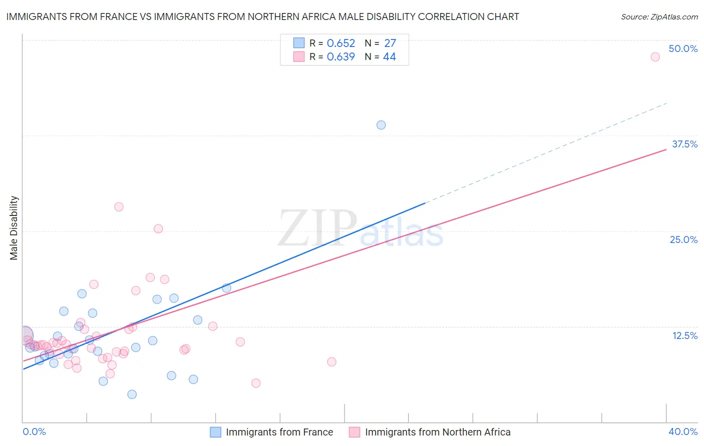 Immigrants from France vs Immigrants from Northern Africa Male Disability