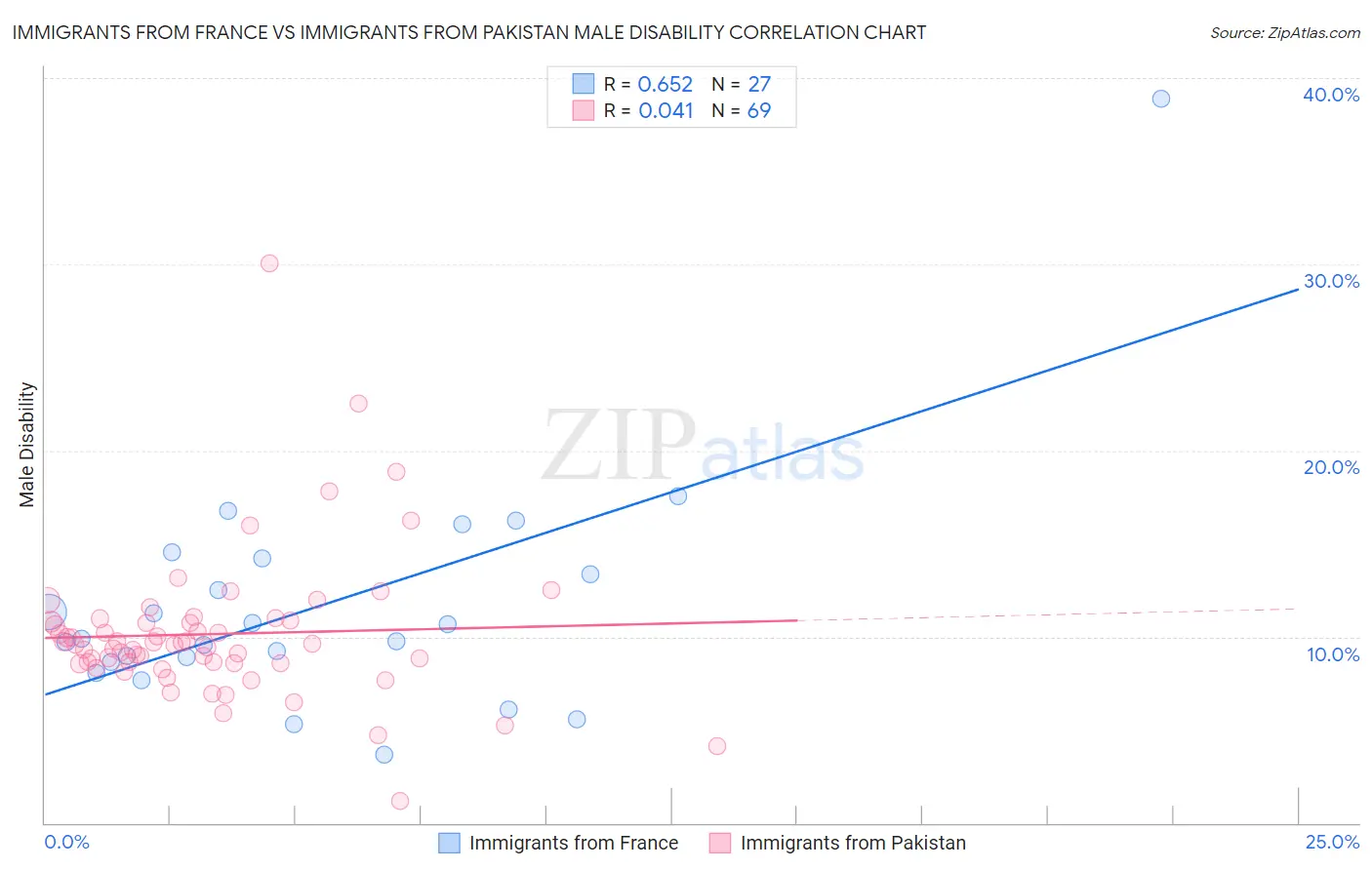 Immigrants from France vs Immigrants from Pakistan Male Disability