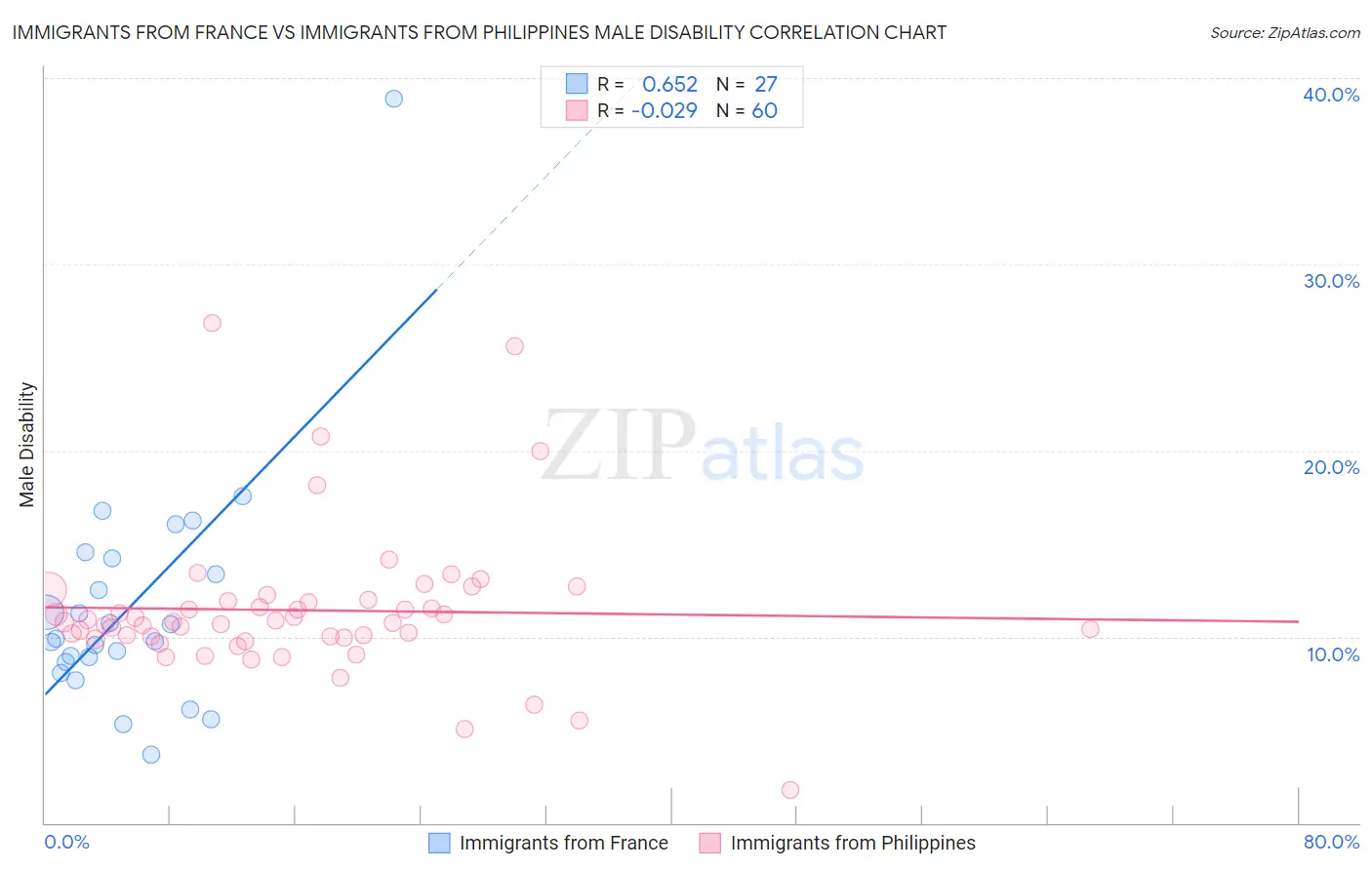 Immigrants from France vs Immigrants from Philippines Male Disability