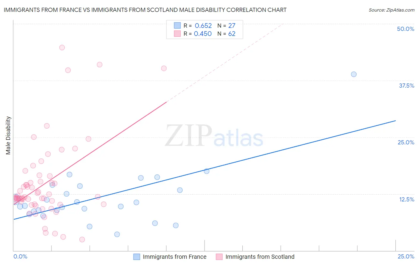 Immigrants from France vs Immigrants from Scotland Male Disability