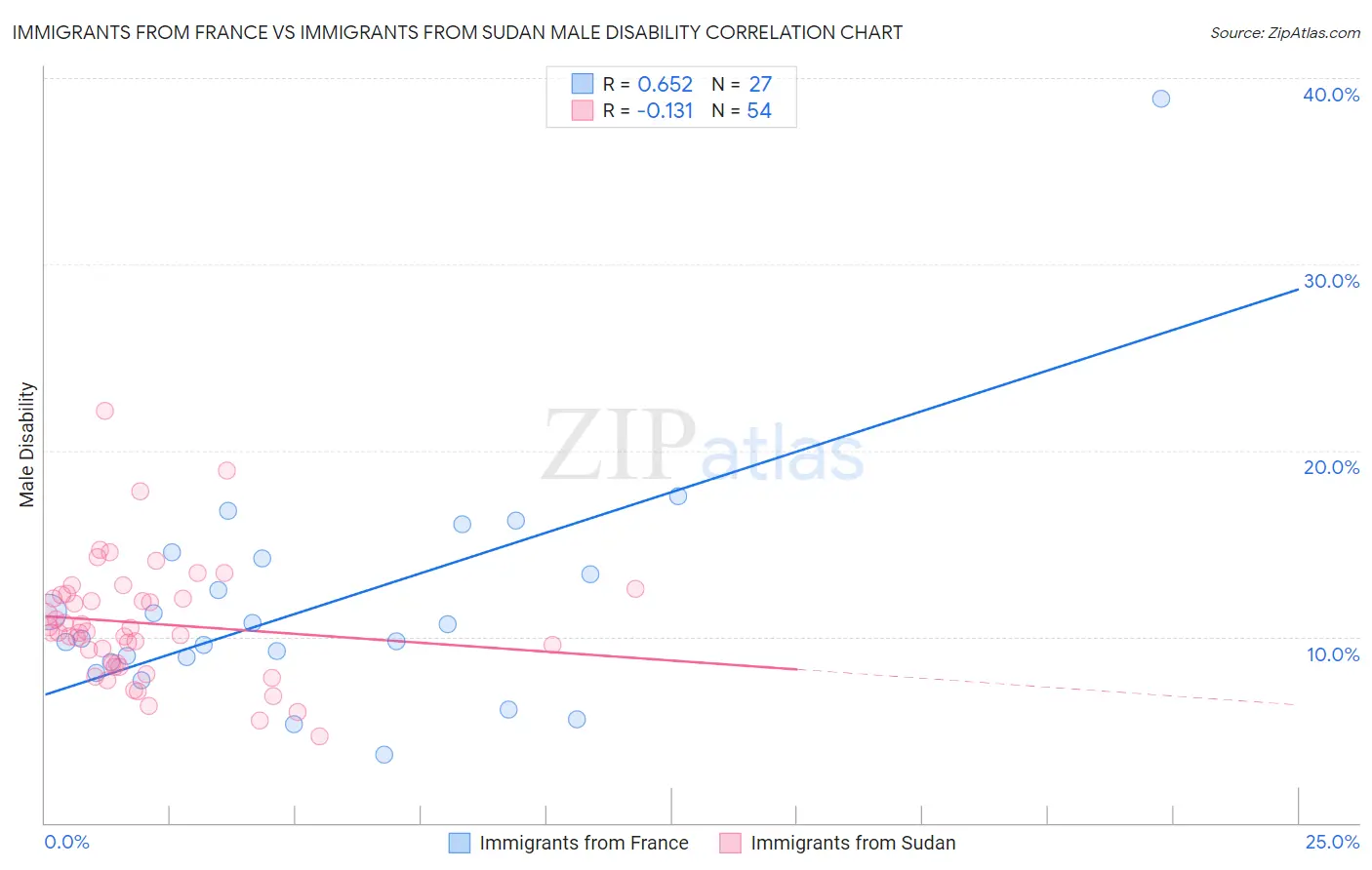 Immigrants from France vs Immigrants from Sudan Male Disability