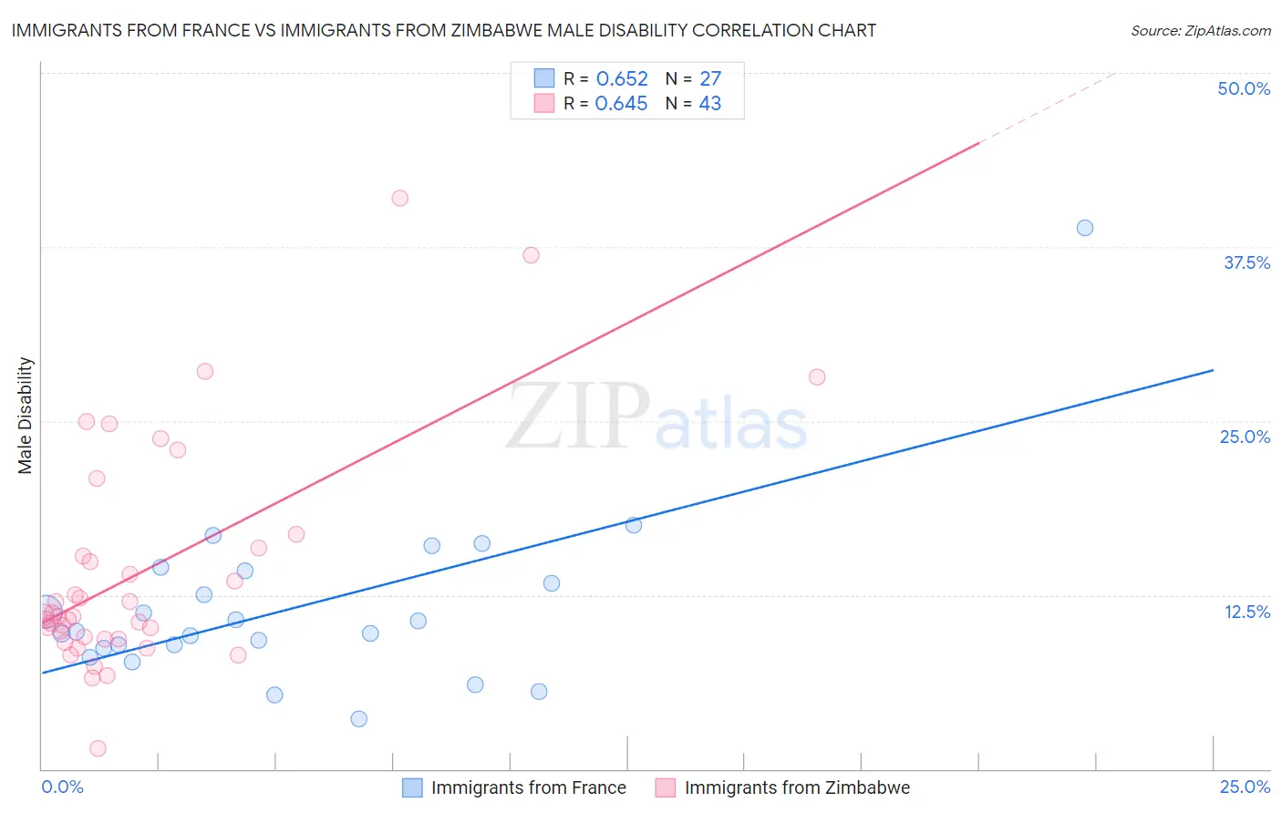 Immigrants from France vs Immigrants from Zimbabwe Male Disability