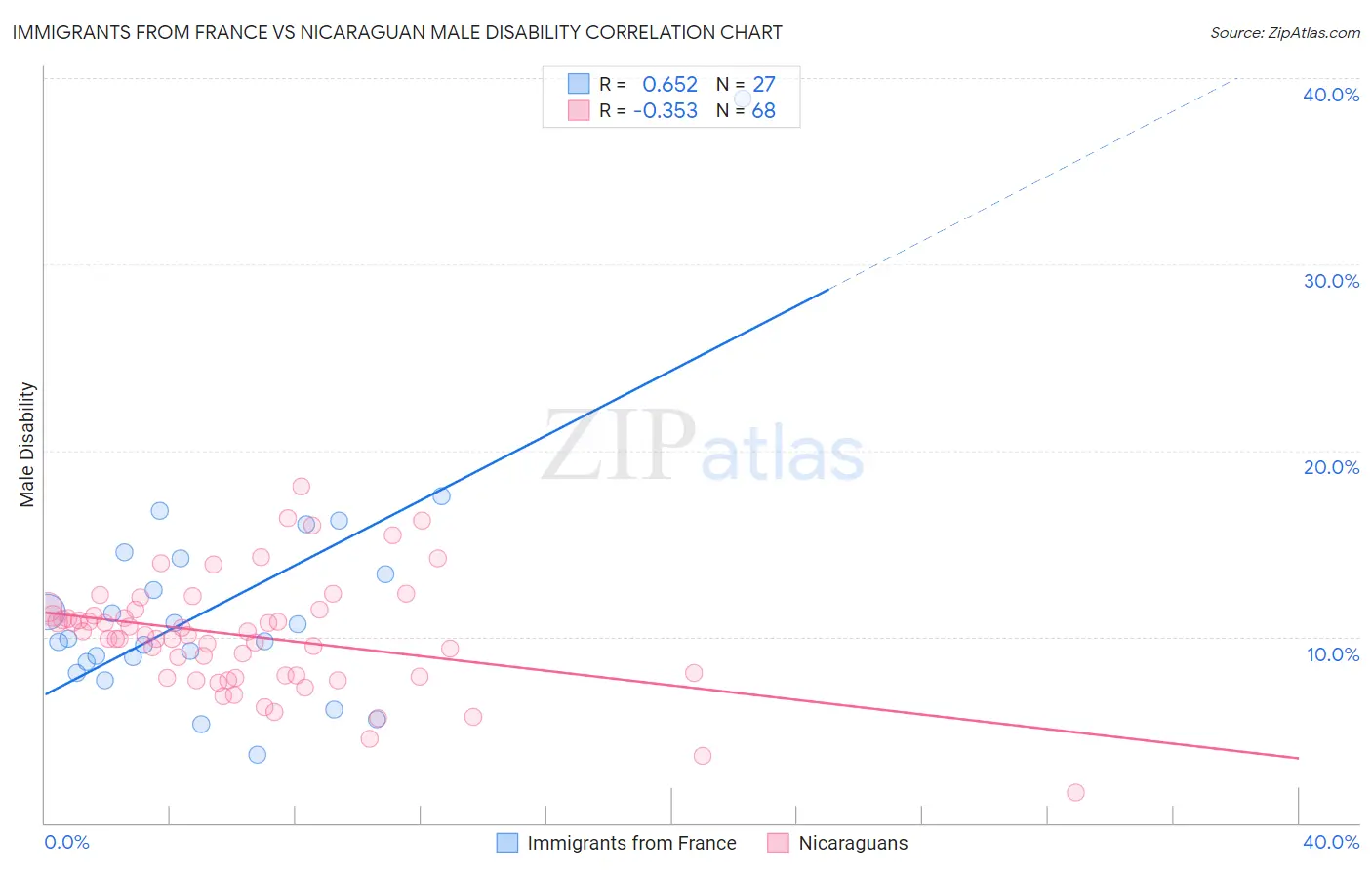 Immigrants from France vs Nicaraguan Male Disability