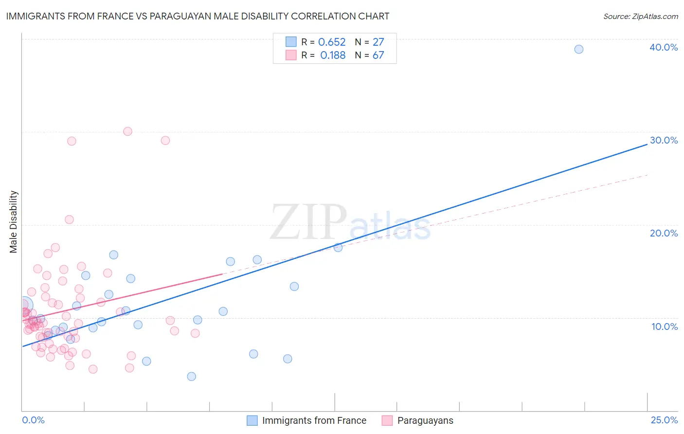 Immigrants from France vs Paraguayan Male Disability