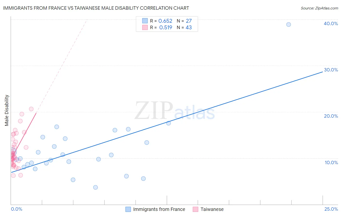 Immigrants from France vs Taiwanese Male Disability