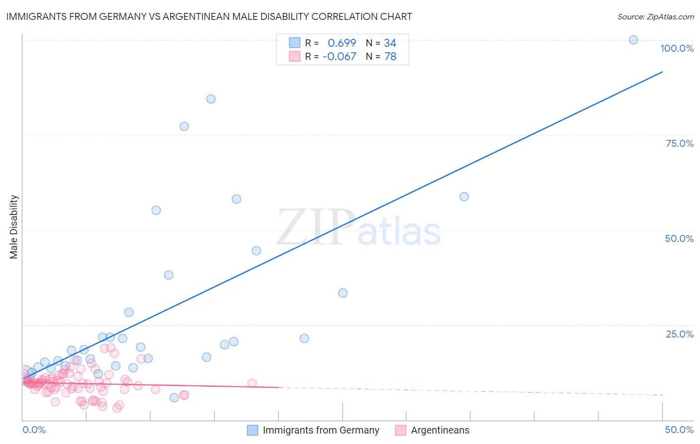 Immigrants from Germany vs Argentinean Male Disability