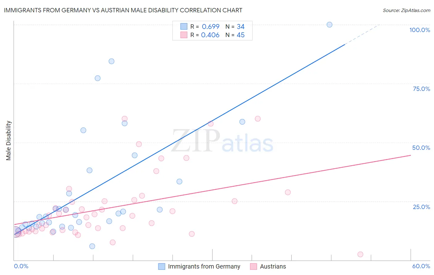 Immigrants from Germany vs Austrian Male Disability