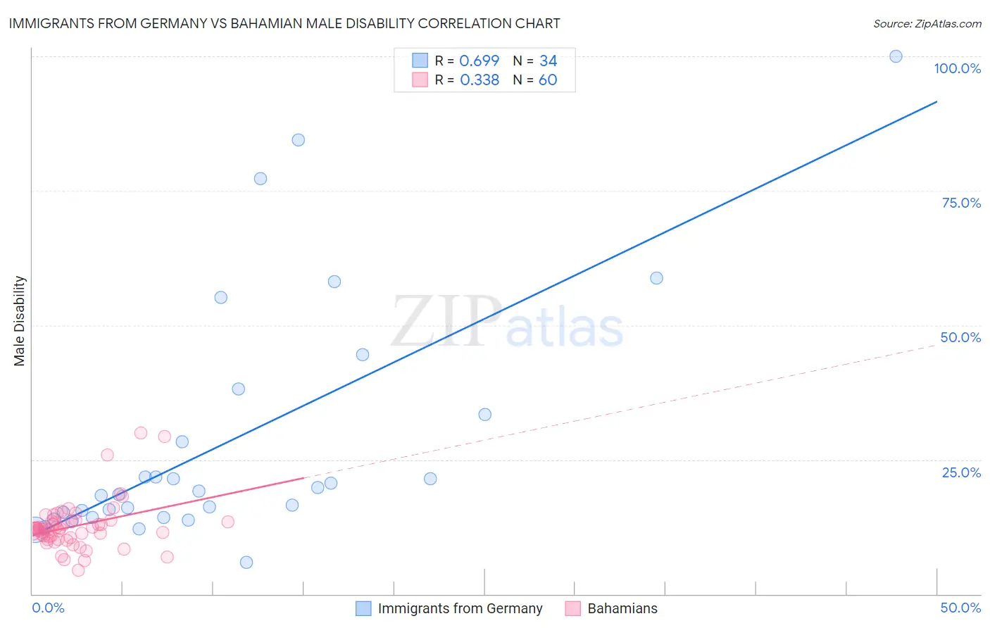 Immigrants from Germany vs Bahamian Male Disability