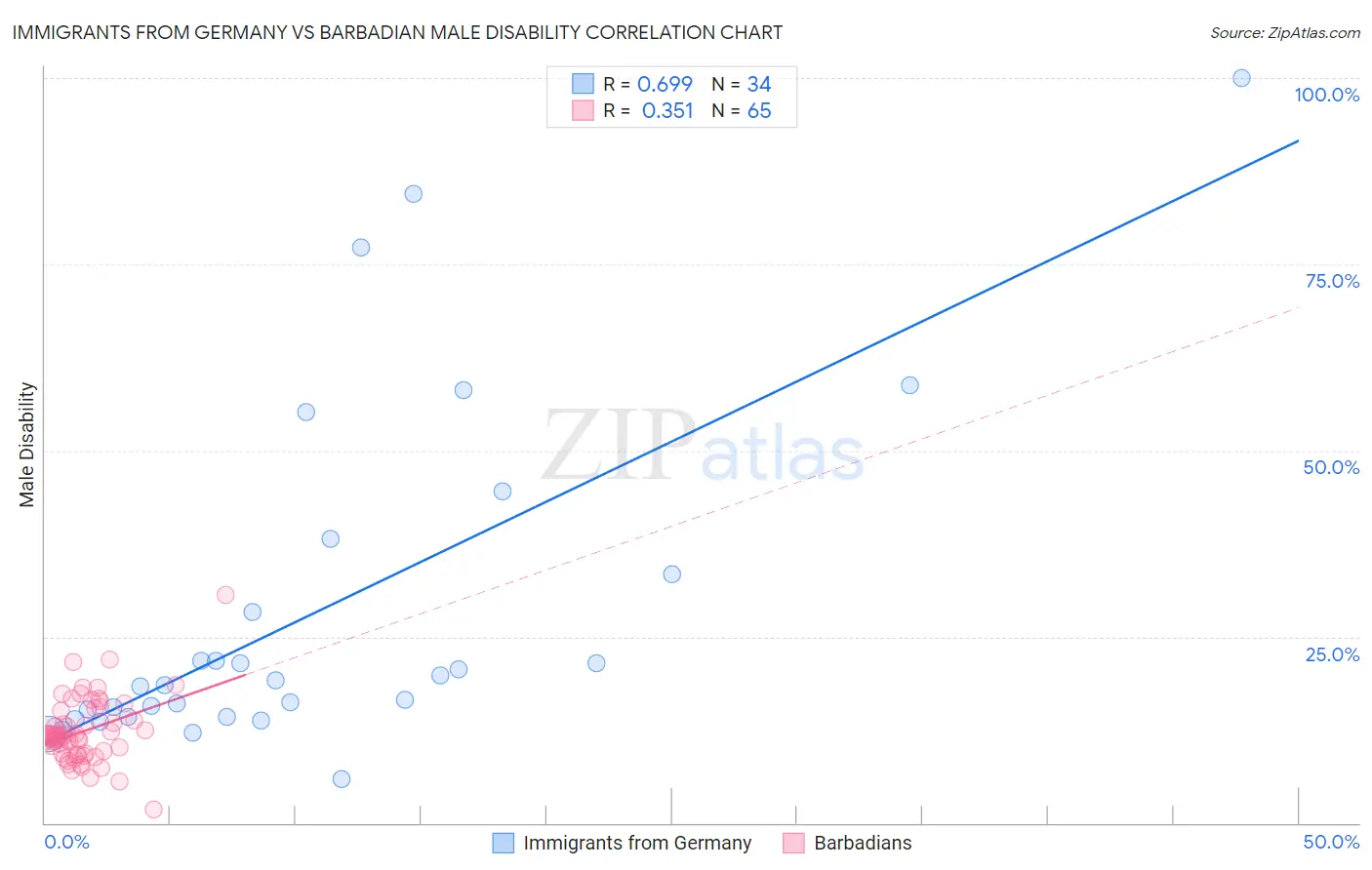 Immigrants from Germany vs Barbadian Male Disability