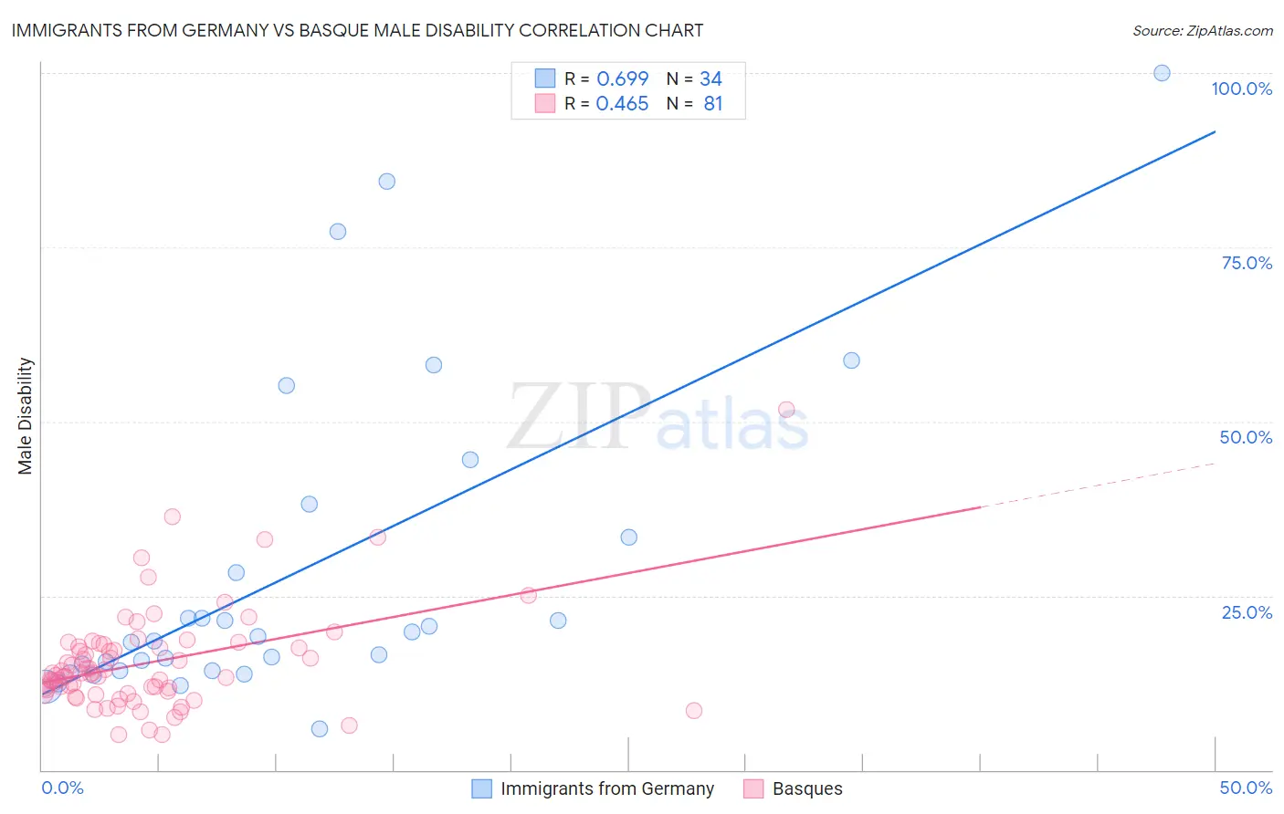 Immigrants from Germany vs Basque Male Disability