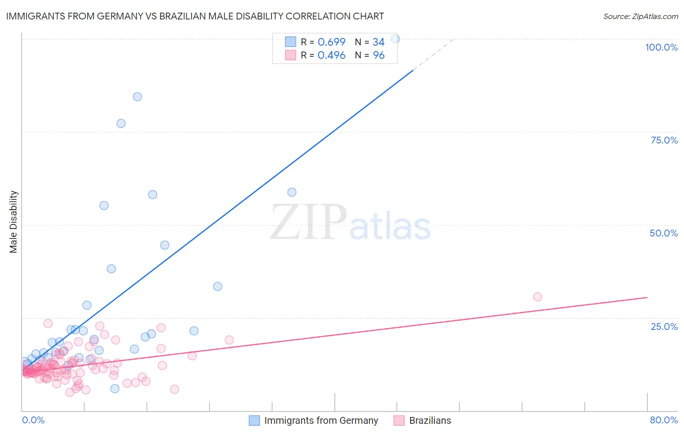 Immigrants from Germany vs Brazilian Male Disability