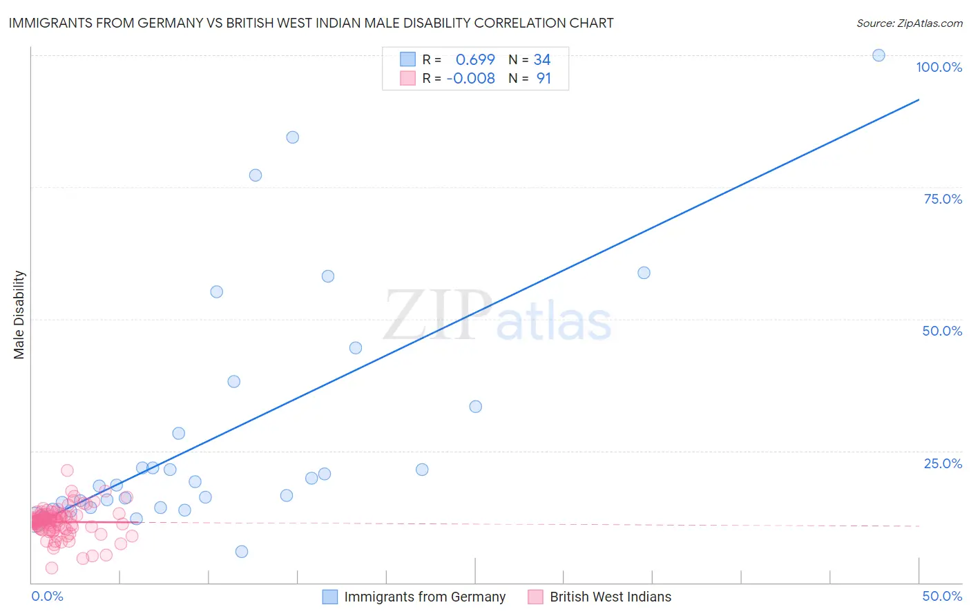 Immigrants from Germany vs British West Indian Male Disability