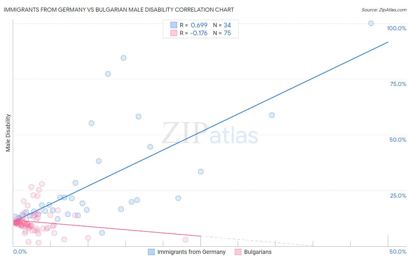 Immigrants from Germany vs Bulgarian Male Disability