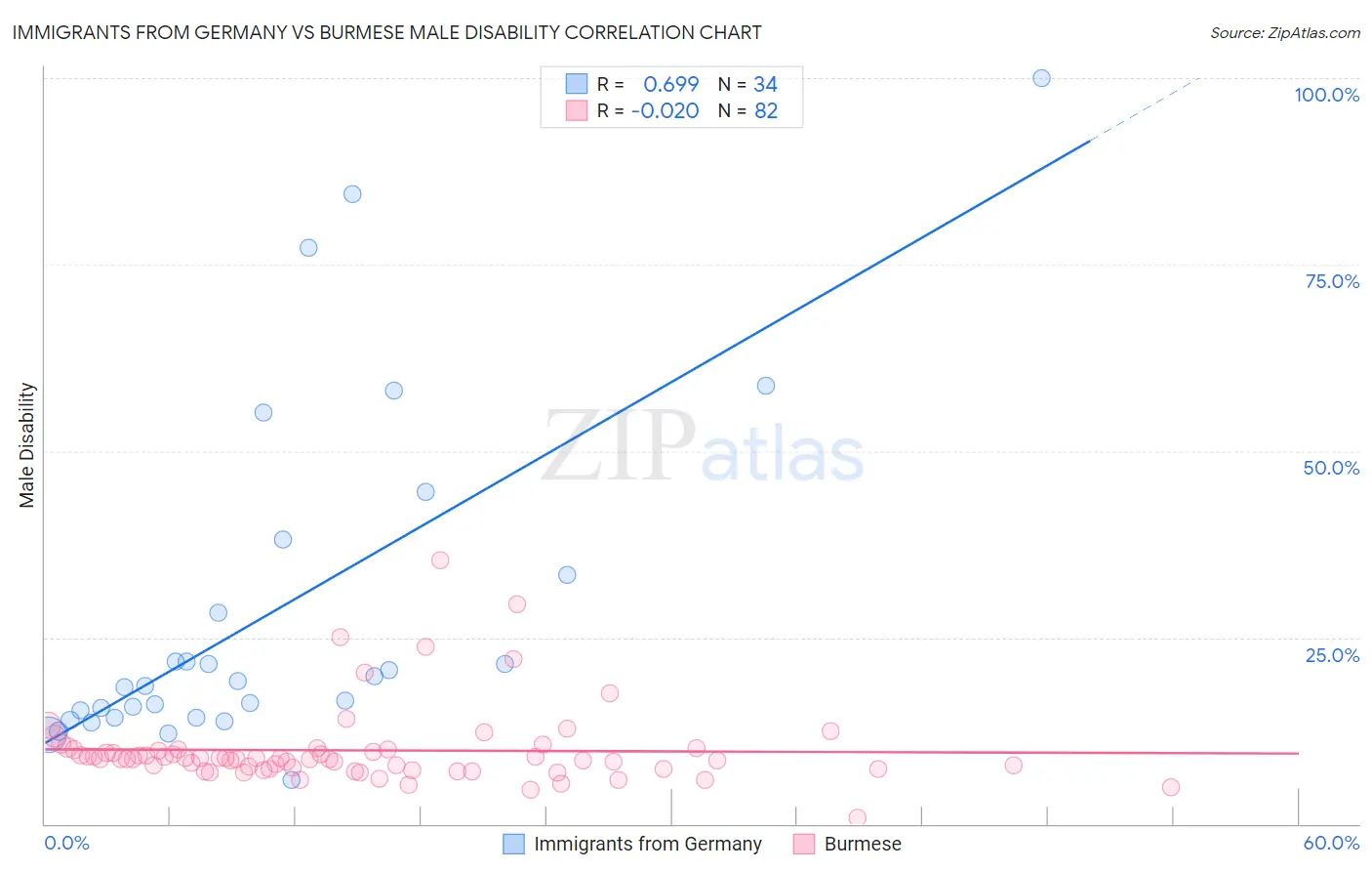 Immigrants from Germany vs Burmese Male Disability