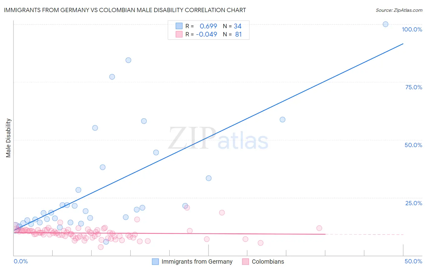 Immigrants from Germany vs Colombian Male Disability