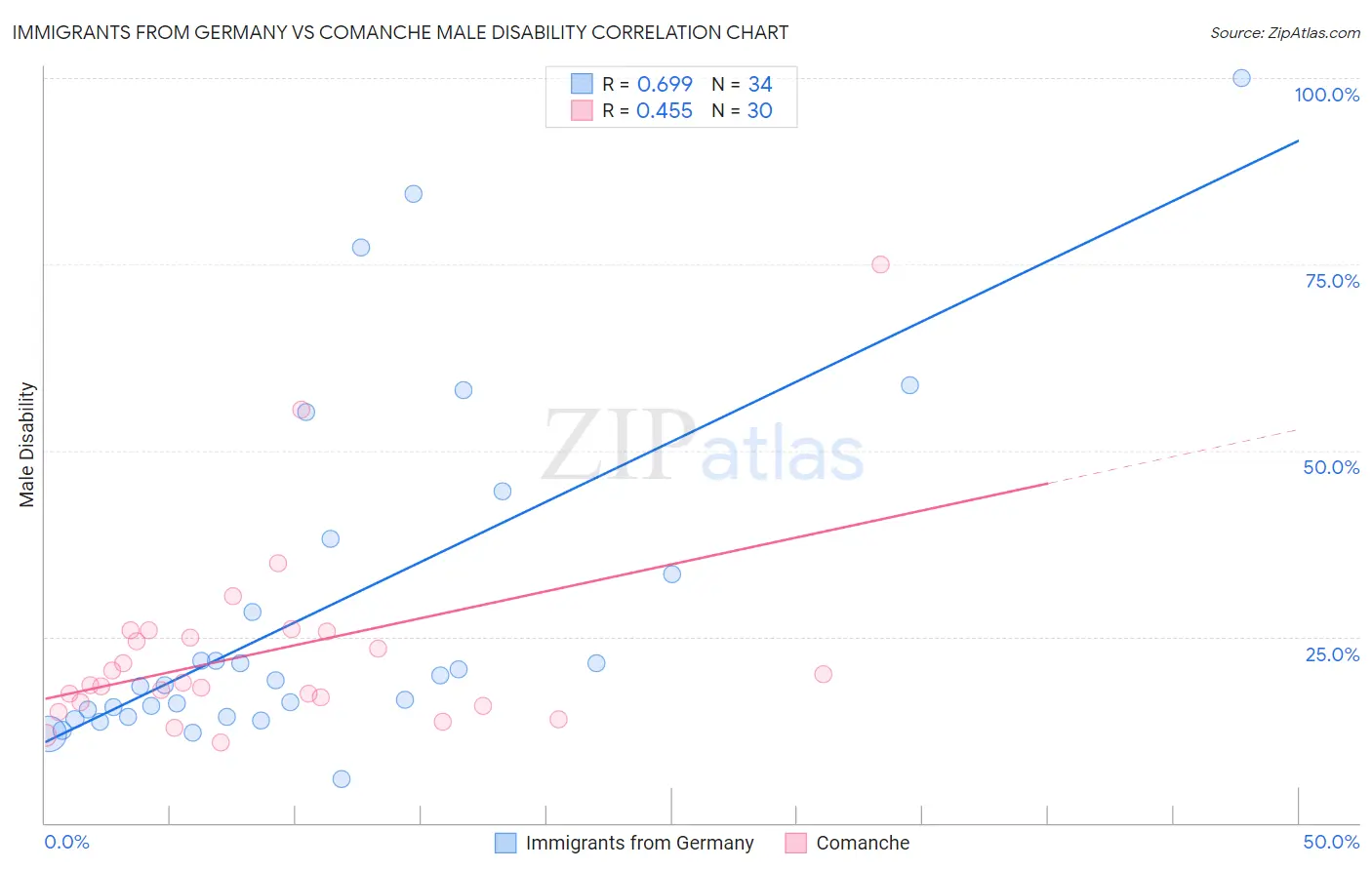 Immigrants from Germany vs Comanche Male Disability