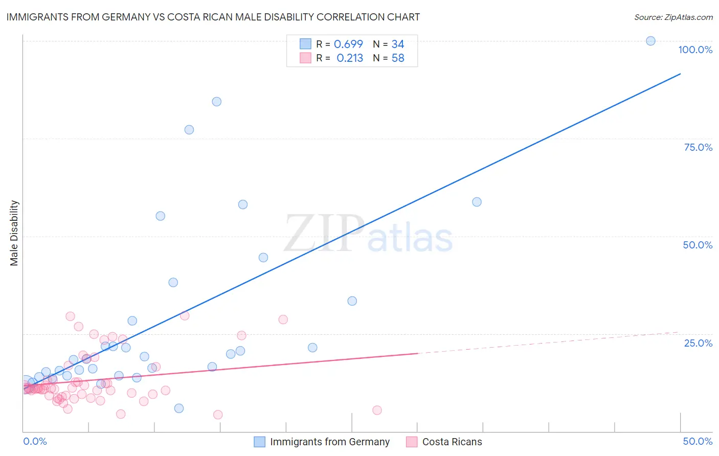 Immigrants from Germany vs Costa Rican Male Disability