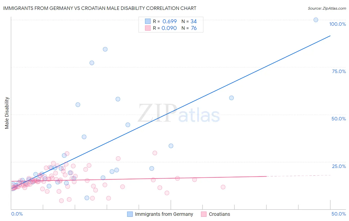 Immigrants from Germany vs Croatian Male Disability