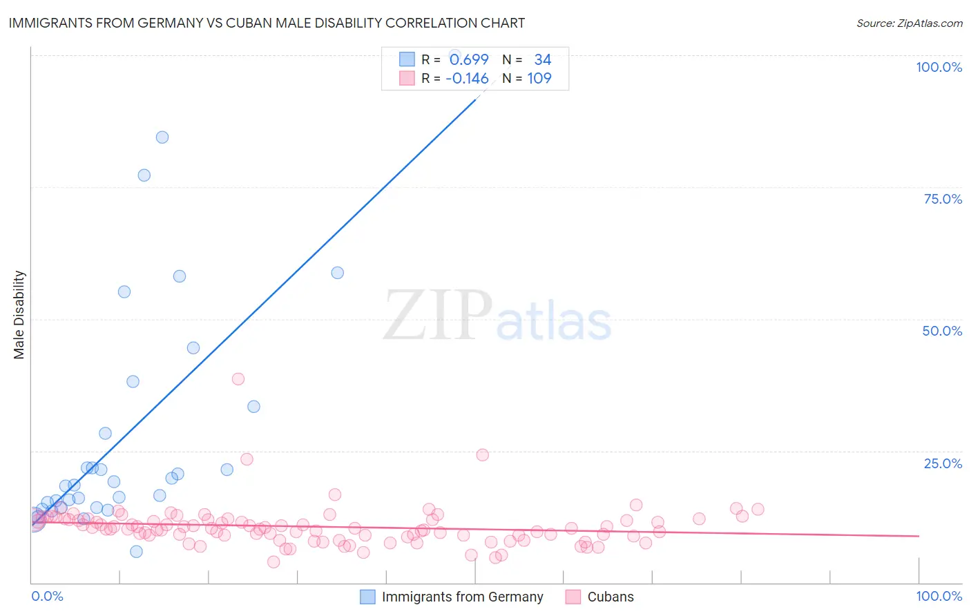 Immigrants from Germany vs Cuban Male Disability