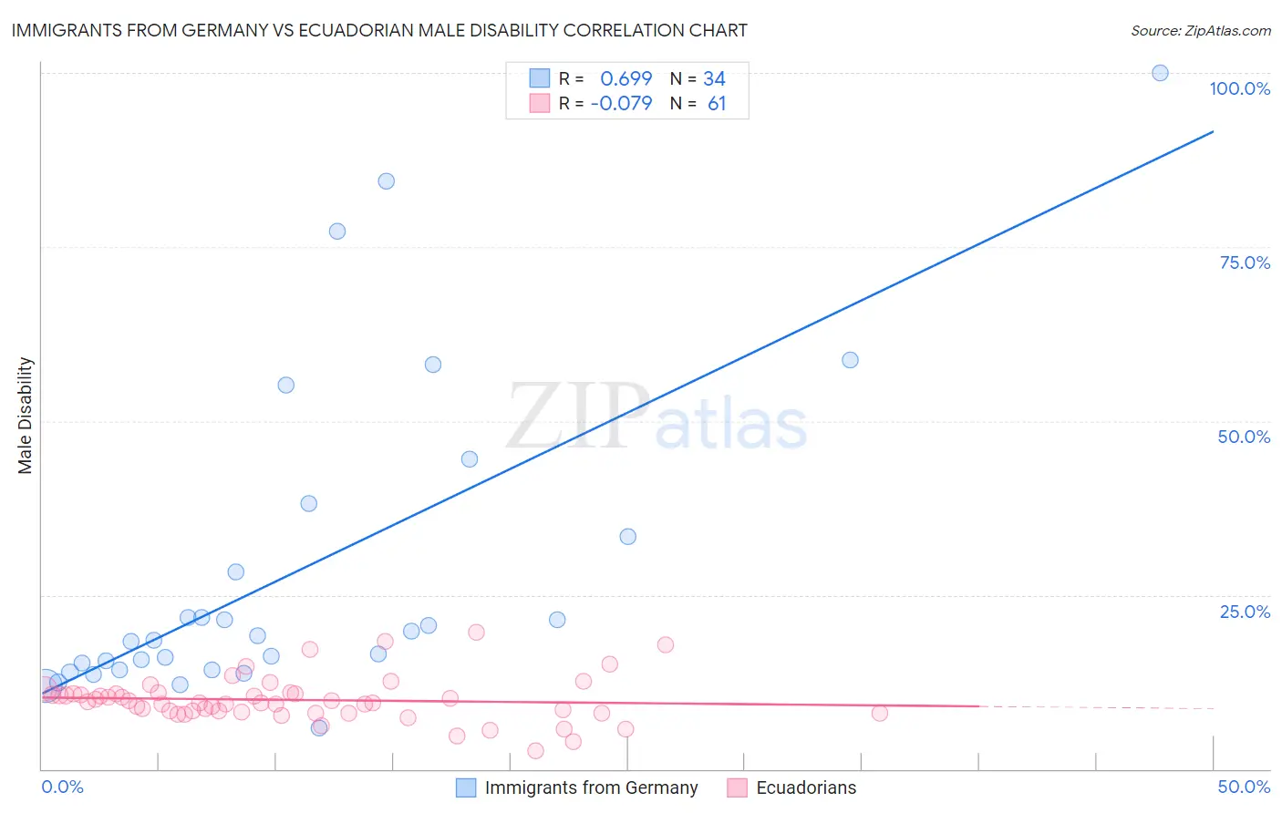 Immigrants from Germany vs Ecuadorian Male Disability