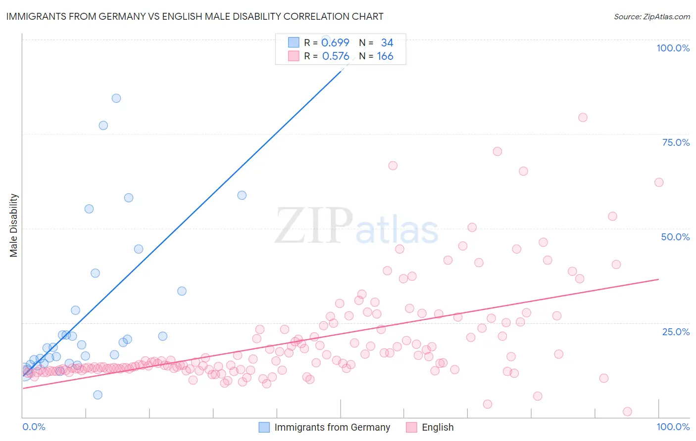 Immigrants from Germany vs English Male Disability